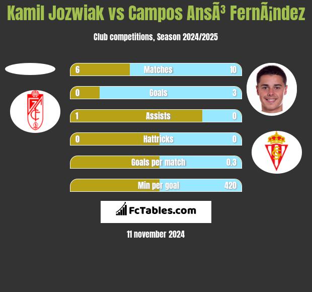 Kamil Jóźwiak vs Campos AnsÃ³ FernÃ¡ndez h2h player stats