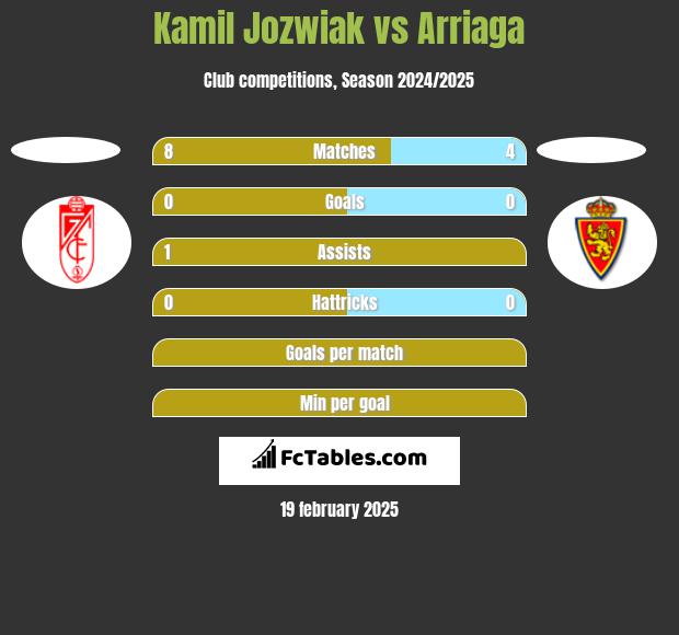 Kamil Jóźwiak vs Arriaga h2h player stats