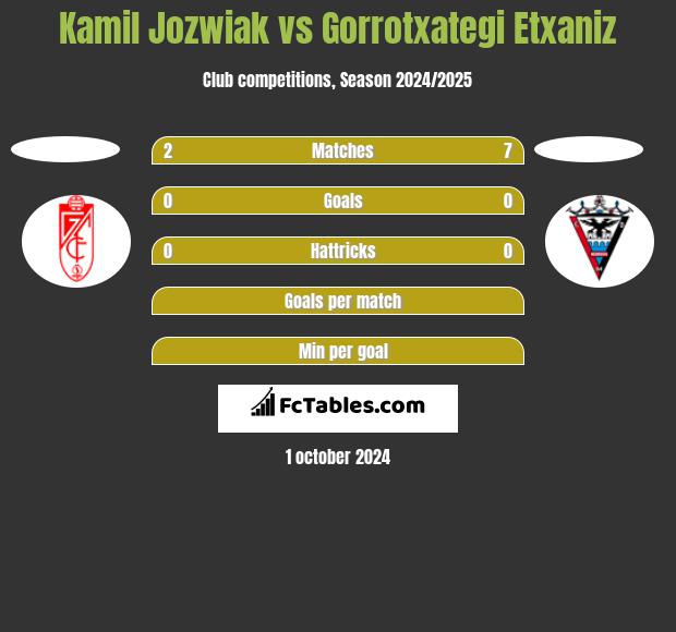 Kamil Jóźwiak vs Gorrotxategi Etxaniz h2h player stats