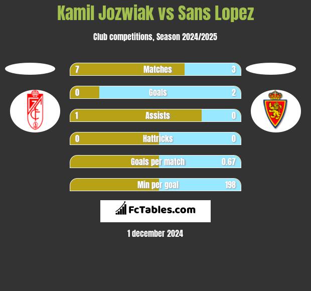 Kamil Jozwiak vs Sans Lopez h2h player stats