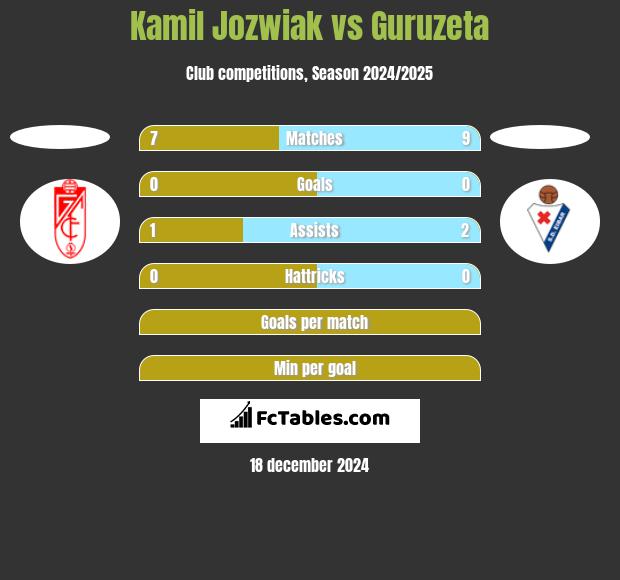 Kamil Jóźwiak vs Guruzeta h2h player stats