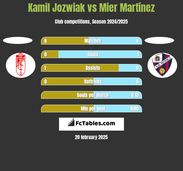 Kamil Jóźwiak vs Mier Martínez h2h player stats