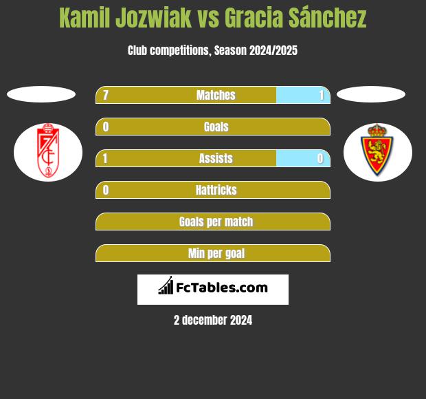 Kamil Jóźwiak vs Gracia Sánchez h2h player stats