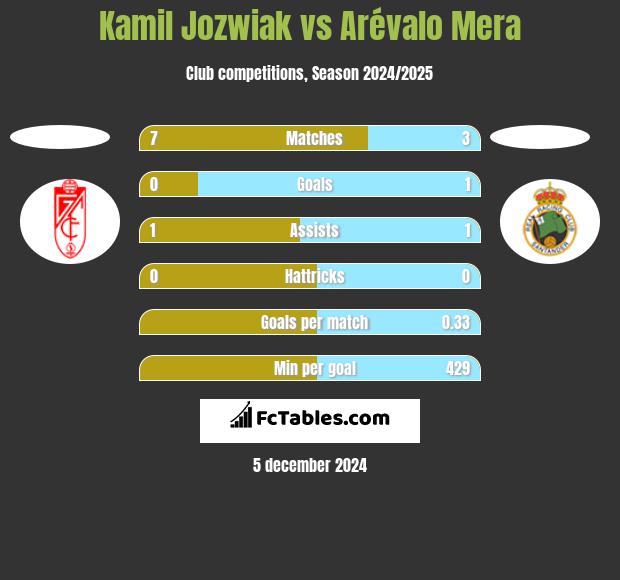 Kamil Jozwiak vs Arévalo Mera h2h player stats