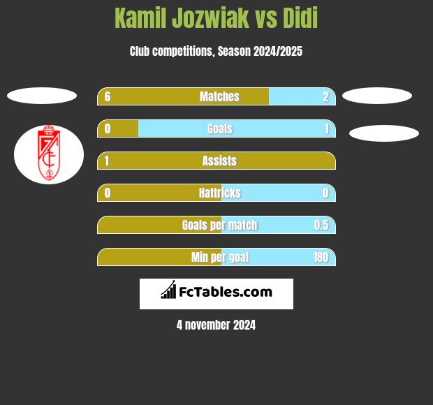 Kamil Jóźwiak vs Didi h2h player stats