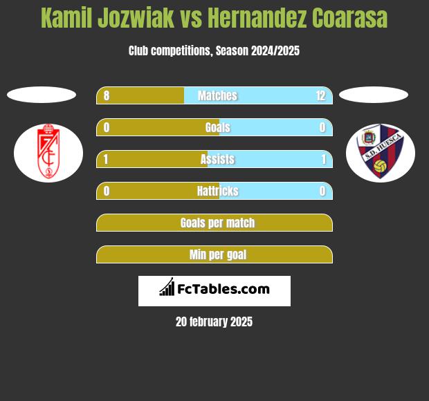 Kamil Jóźwiak vs Hernandez Coarasa h2h player stats