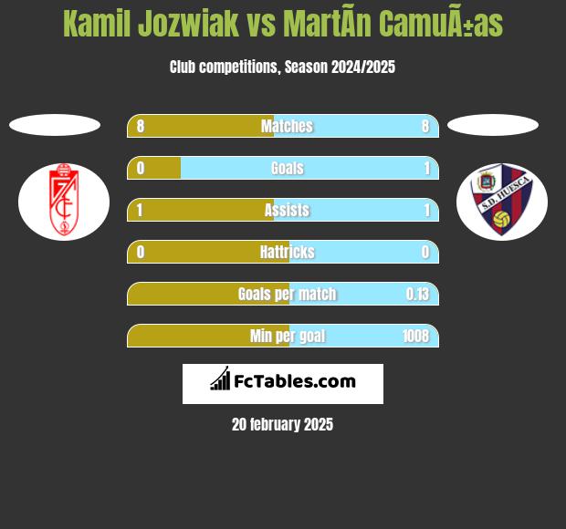 Kamil Jóźwiak vs MartÃ­n CamuÃ±as h2h player stats