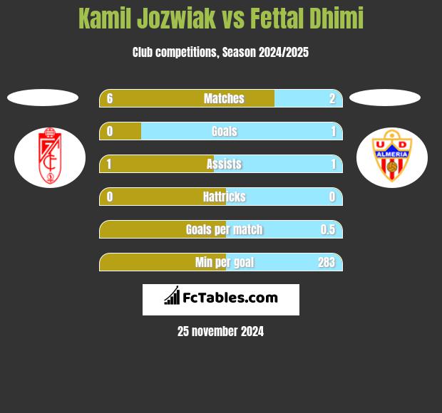 Kamil Jóźwiak vs Fettal Dhimi h2h player stats