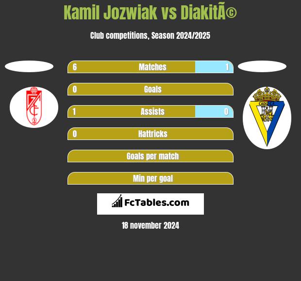 Kamil Jóźwiak vs DiakitÃ© h2h player stats