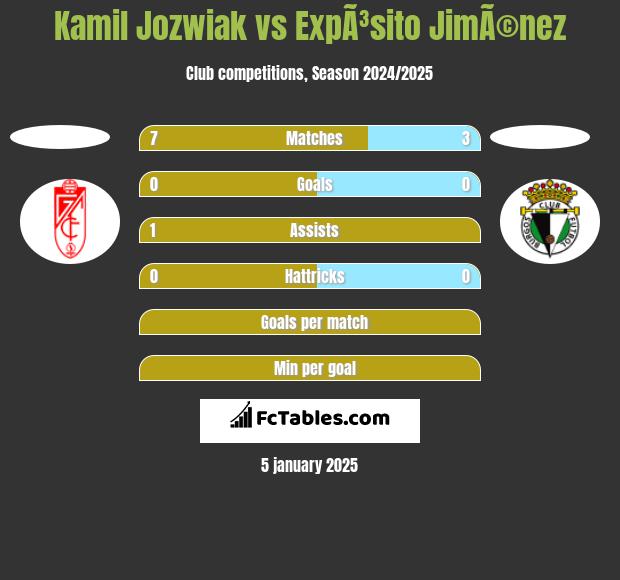 Kamil Jóźwiak vs ExpÃ³sito JimÃ©nez h2h player stats