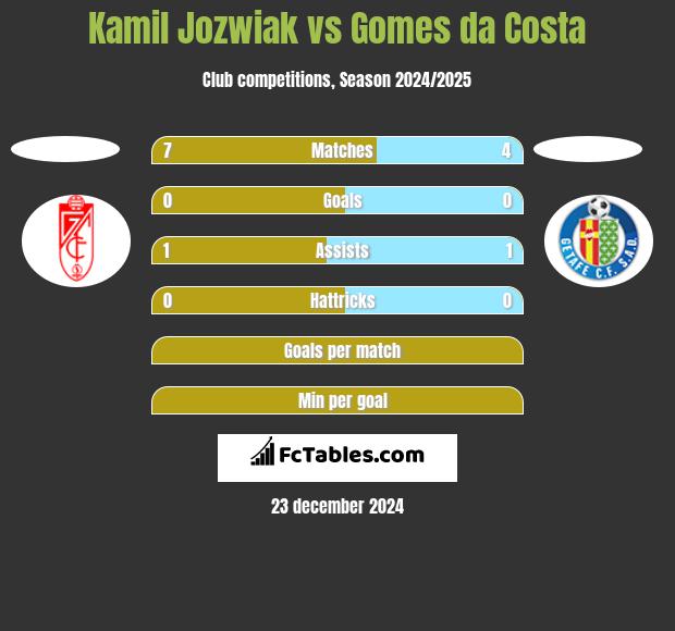 Kamil Jóźwiak vs Gomes da Costa h2h player stats