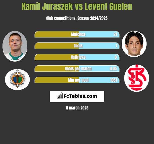 Kamil Juraszek vs Levent Guelen h2h player stats