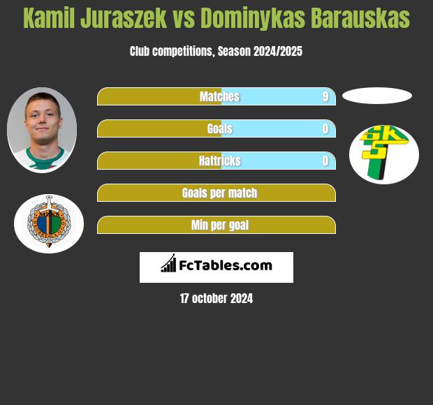 Kamil Juraszek vs Dominykas Barauskas h2h player stats