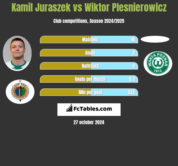 Kamil Juraszek vs Wiktor Plesnierowicz h2h player stats