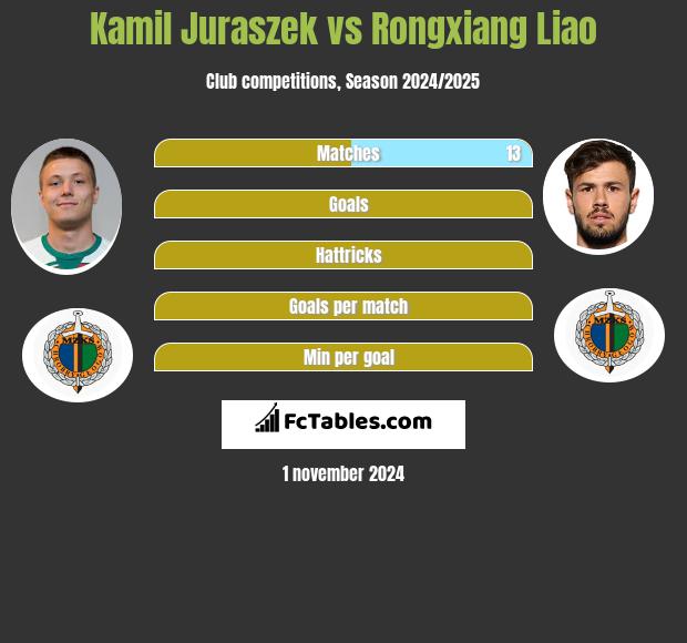 Kamil Juraszek vs Rongxiang Liao h2h player stats