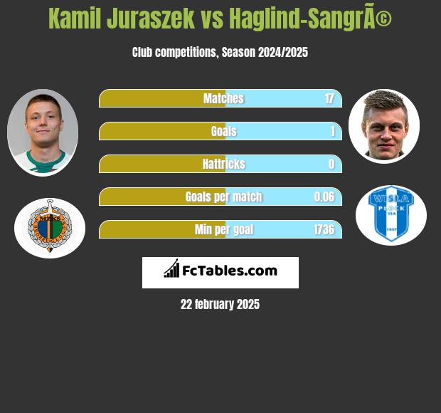 Kamil Juraszek vs Haglind-SangrÃ© h2h player stats