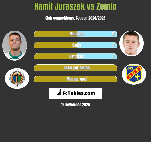 Kamil Juraszek vs Zemlo h2h player stats