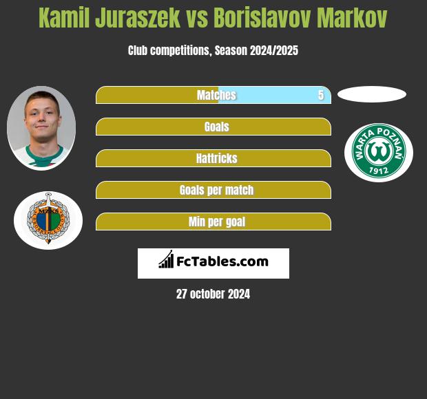 Kamil Juraszek vs Borislavov Markov h2h player stats