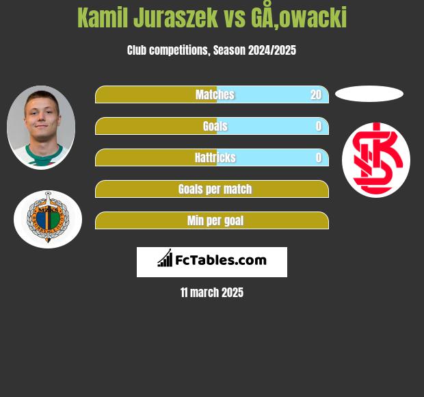 Kamil Juraszek vs GÅ‚owacki h2h player stats