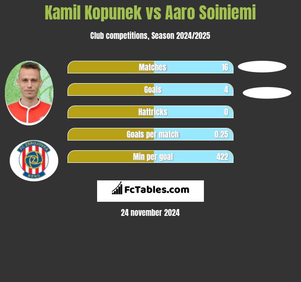 Kamil Kopunek vs Aaro Soiniemi h2h player stats