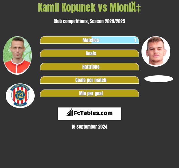 Kamil Kopunek vs MioniÄ‡ h2h player stats