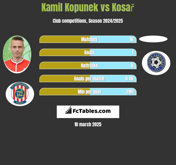 Kamil Kopunek vs Kosař h2h player stats