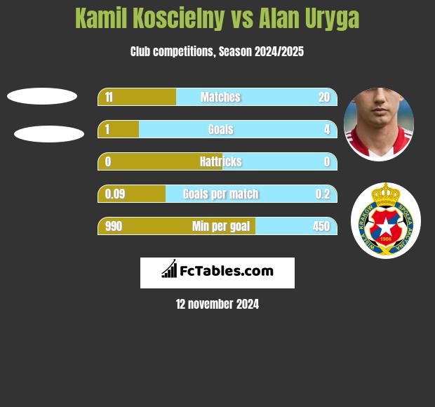 Kamil Koscielny vs Alan Uryga h2h player stats