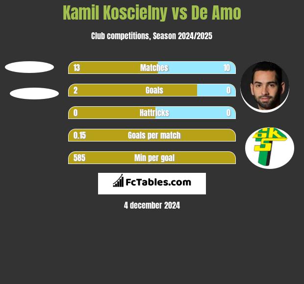 Kamil Koscielny vs De Amo h2h player stats