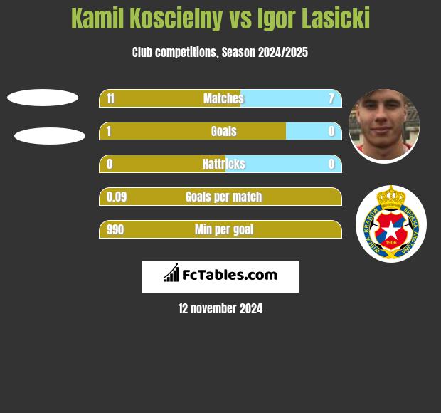 Kamil Koscielny vs Igor Łasicki h2h player stats