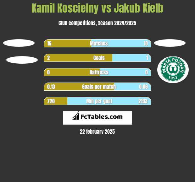 Kamil Koscielny vs Jakub Kiełb h2h player stats