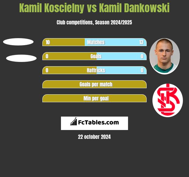 Kamil Koscielny vs Kamil Dankowski h2h player stats