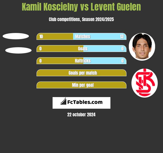 Kamil Koscielny vs Levent Guelen h2h player stats