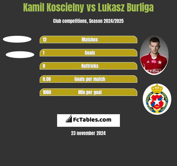 Kamil Koscielny vs Lukasz Burliga h2h player stats