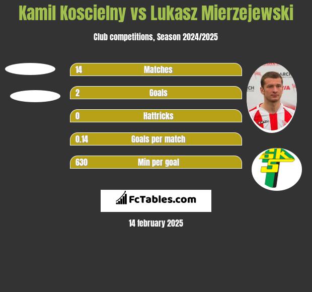 Kamil Koscielny vs Lukasz Mierzejewski h2h player stats