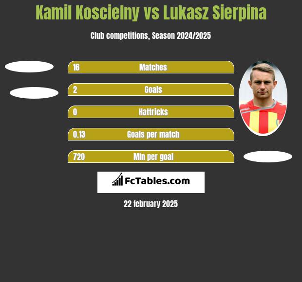 Kamil Koscielny vs Lukasz Sierpina h2h player stats