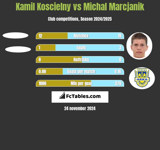 Kamil Koscielny vs Michał Marcjanik h2h player stats