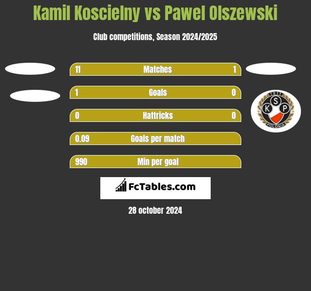 Kamil Koscielny vs Pawel Olszewski h2h player stats