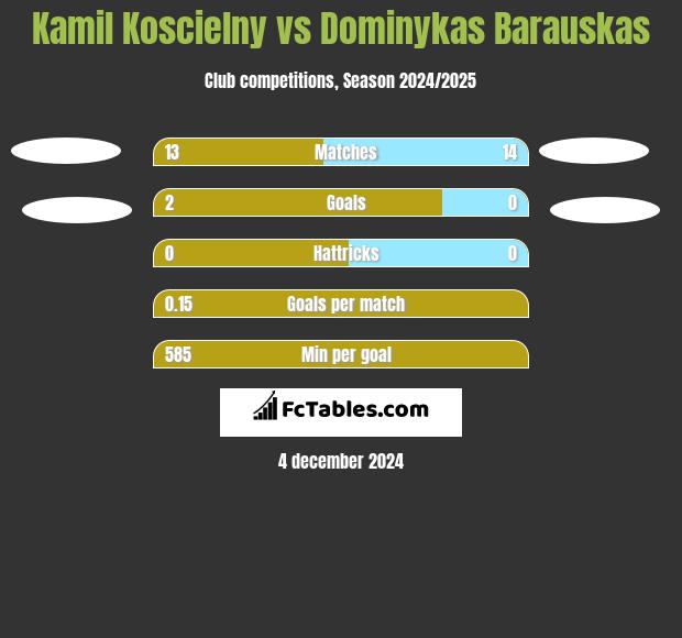 Kamil Koscielny vs Dominykas Barauskas h2h player stats