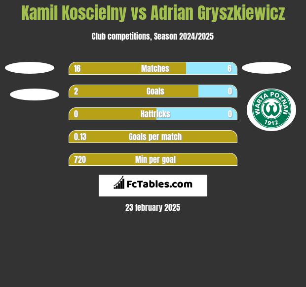 Kamil Koscielny vs Adrian Gryszkiewicz h2h player stats