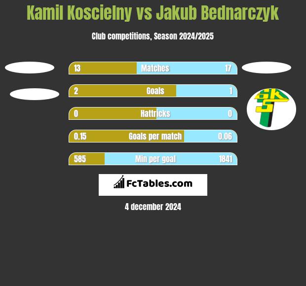 Kamil Koscielny vs Jakub Bednarczyk h2h player stats