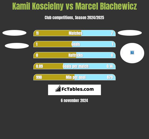 Kamil Koscielny vs Marcel Blachewicz h2h player stats