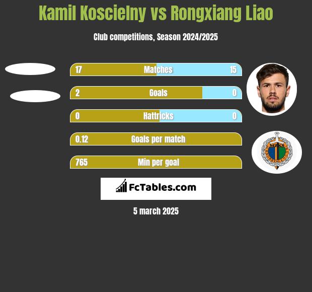 Kamil Koscielny vs Rongxiang Liao h2h player stats