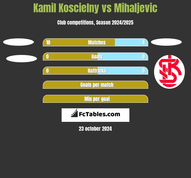 Kamil Koscielny vs Mihaljevic h2h player stats