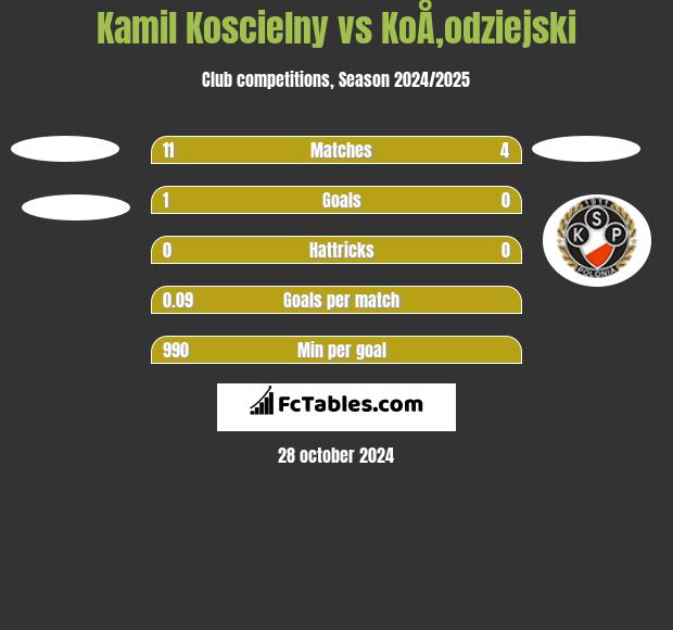 Kamil Koscielny vs KoÅ‚odziejski h2h player stats