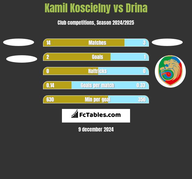 Kamil Koscielny vs Drina h2h player stats