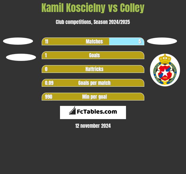 Kamil Koscielny vs Colley h2h player stats