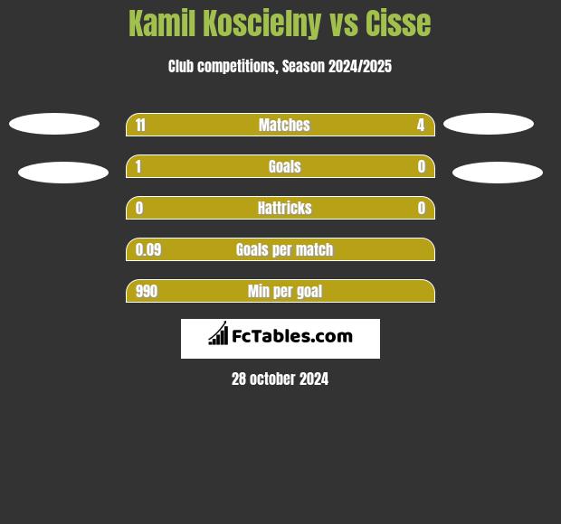 Kamil Koscielny vs Cisse h2h player stats