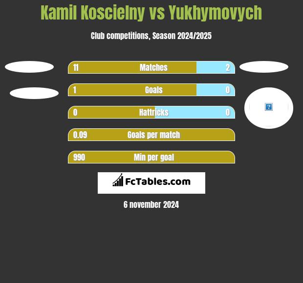 Kamil Koscielny vs Yukhymovych h2h player stats