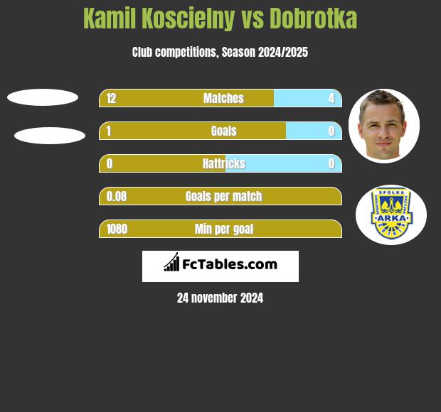 Kamil Koscielny vs Dobrotka h2h player stats