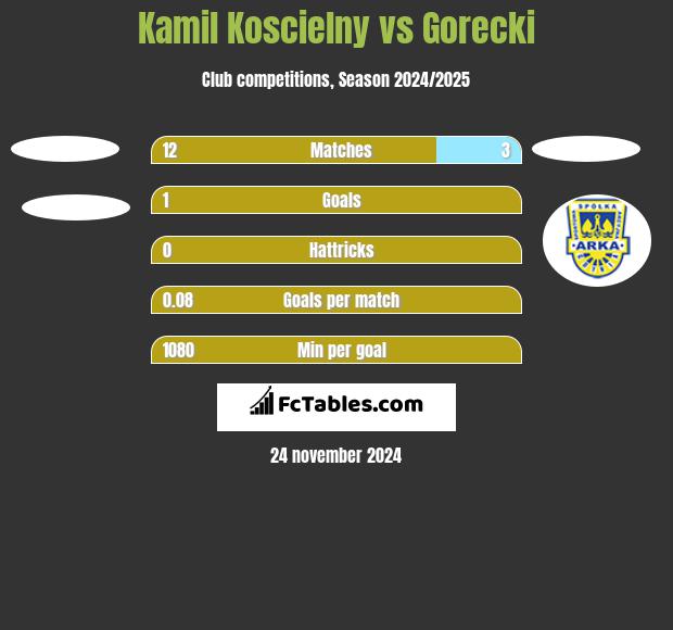 Kamil Koscielny vs Gorecki h2h player stats